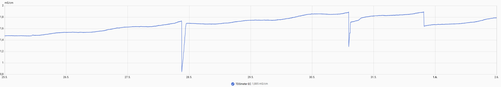 Gen 1 EC reservoir monitoring data from real hydroponic grow validation