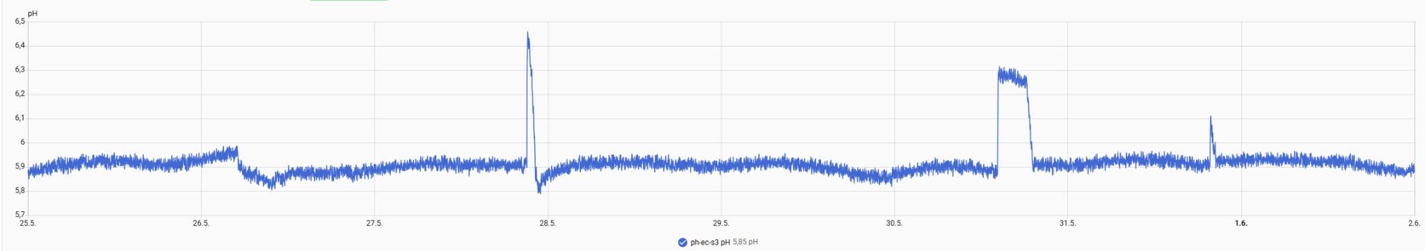 Gen 1 autonomous pH control validation data from real hydroponic grow